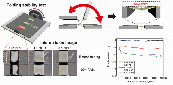기존 가교제(HDDA)와 새로 합성된 가교제(HPD, XPD)로 제작된 감압점착제의 폴딩 안정성과 가교제 함량별 감압점착제의 폴딩 안정성 비교.(사진=UNIST)