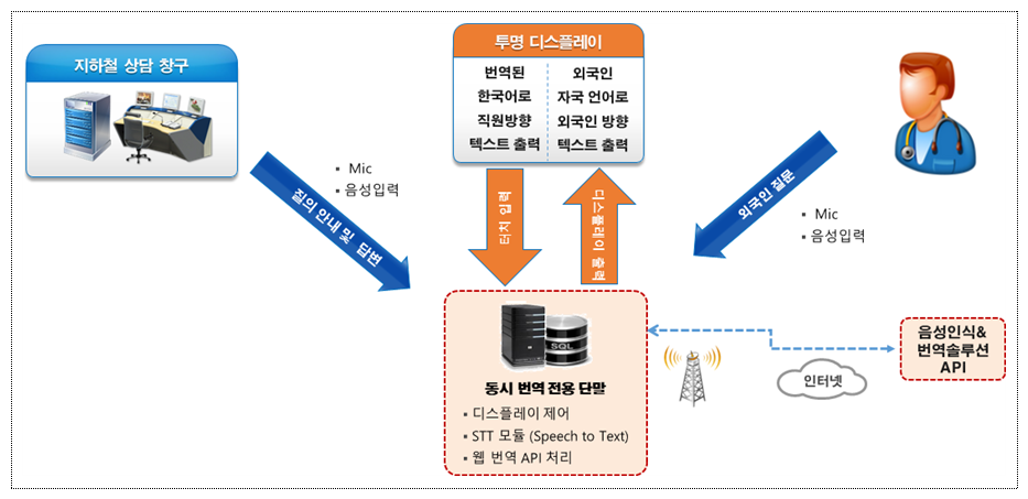 AI 외국어 동시 대화 시스템 구축안(이미지=서울교통공사)