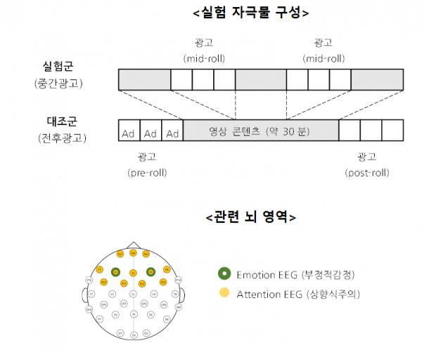 실험 자극물 구성과 인지정서반응 관련 뇌 영역(EEG 채널).(사진=UNIST)