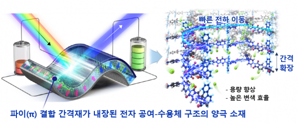 파이(π) 결합 간격재(Spacer)가 내장된 전기변색 고분자 구조와 본 양극재를 활용한 스마트 유연전지의 작동 개념도.(사진=KAIST)