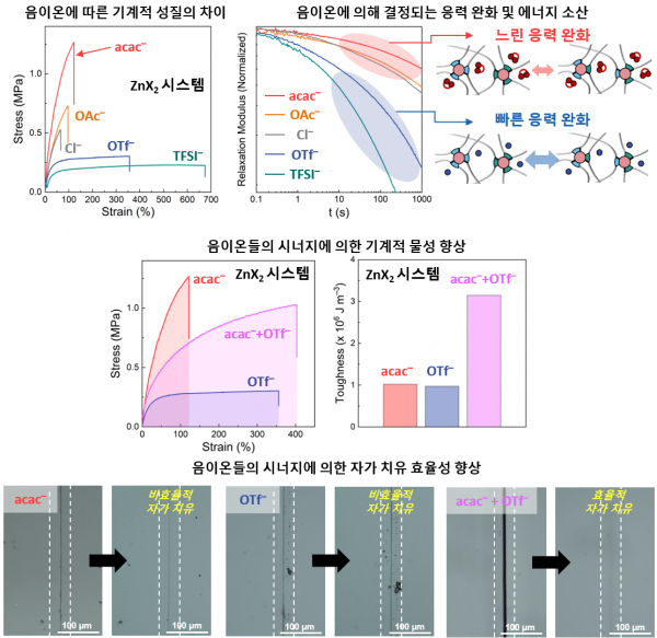 음이온이 기계적 성질과 자가 치유 효율성에 미치는 영향.(사진=KAIST)