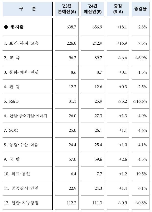 2024년도 정부 예산안 증감표(자료=기획재정부, 단위=조)