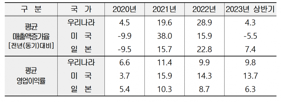 국가별 경영실적(자료=한국경영자총협회)