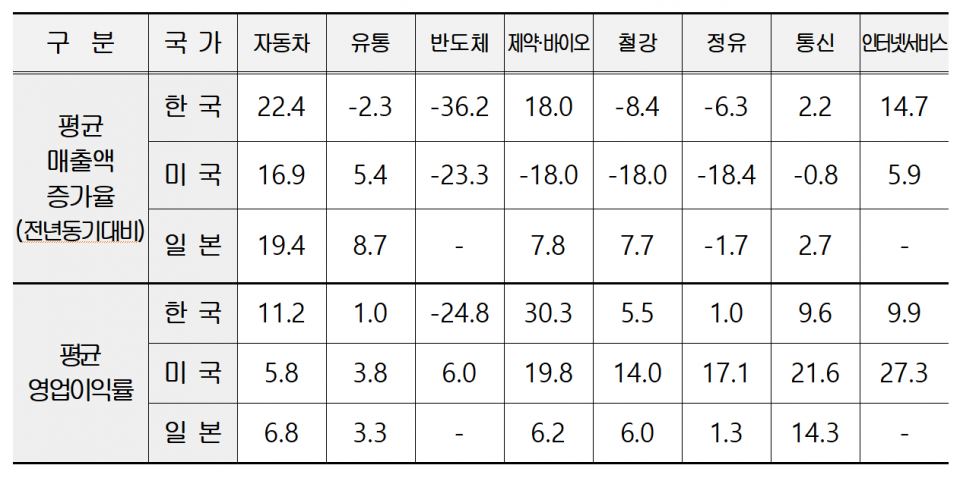 부문별 경영실적(자료=한국경영자총협회)