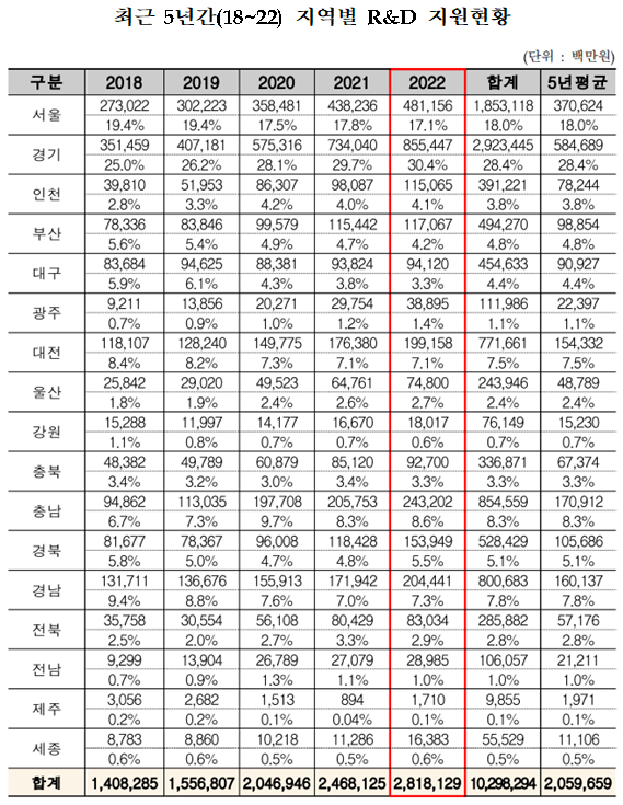 R&D 지역별 지원 현황