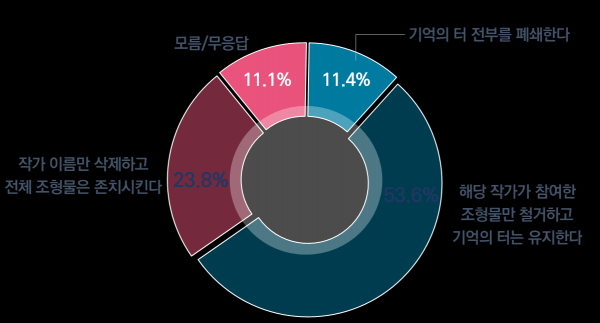 기억의 터 여론 조사 결과(사진=서울특별시)