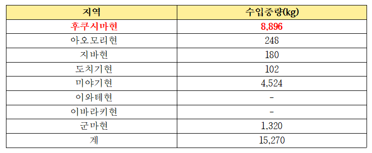 일본에서 수입되는 수산물 가공품 현황(자료=식품의약품안전처)