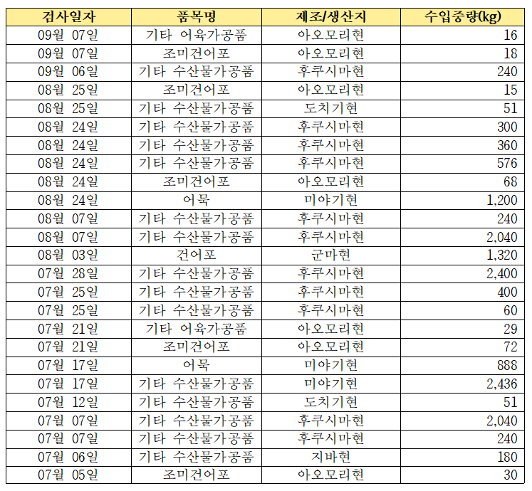 일본에서 수입되는 수산물 가공품 현황(자료=식품의약품안전처)