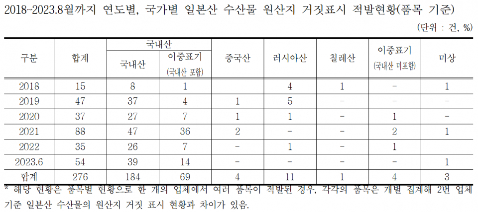 (자료=해양수산부, 윤준병 의원실)