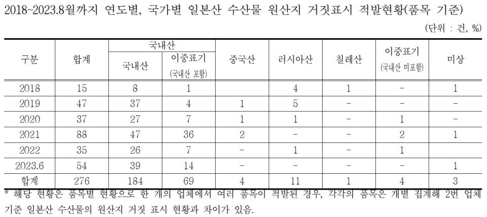 (자료=해양수산부, 윤준병 의원실)