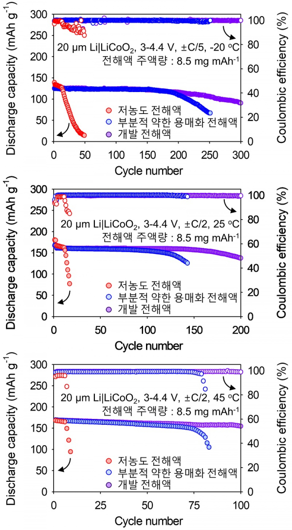 전해액 조성과 평가 온도에 따른 LiLiCoO2 셀의 방전용량(discharge capacity)과 가역효율.(사진=KAIST)