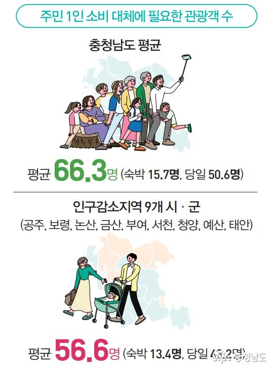 충남연구원 조사 결과, 줄어든 소비액을 관광객 유치로 대체하려면 감소 인구 1인당 연간 숙박여행객 15.7명과 당일여행객 50.6명이 합산된 평균 66.3명이 필요한 것으로 분석됐다.(사진=충남도청)