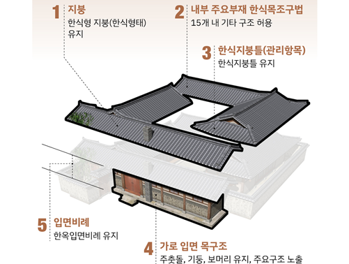 한옥건축양식 5가지 필수 항목(사진=서울특별시청)