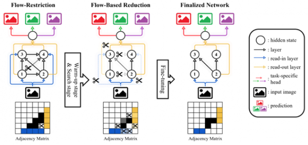 연구팀이 고안한 신경망 구조 탐색 기법.(사진=DGIST)