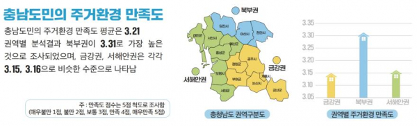 충남연구원이 최근 충남도민 15개 시·군 1400명을 대상으로 주거환경 만족도를 조사했다.(사진=충남도청)