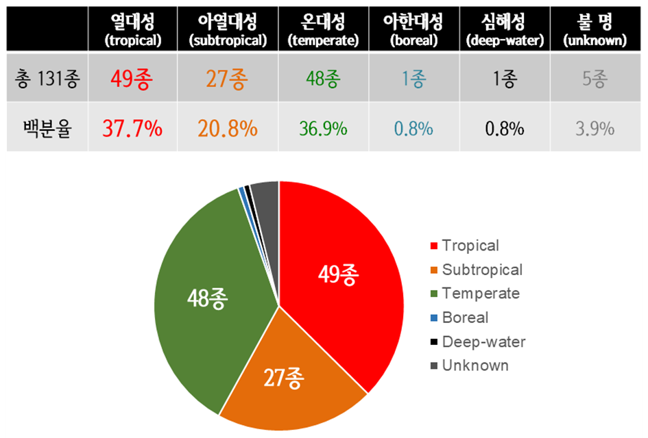 (자료=국립생물자원관)