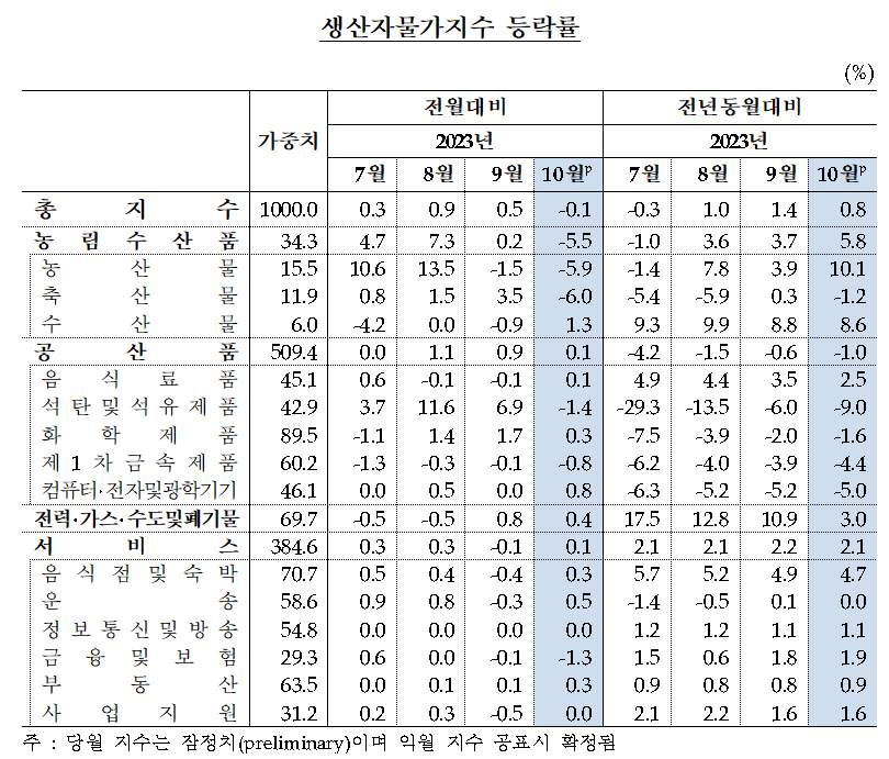 (자료=한국은행)