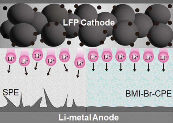 리튬 이온 이동을 향상하고, 균일한 음극 표면 고체막(SEI)을 형성하는 고체가소제 기반 복합 고체 전해질.(사진=DGIST)
