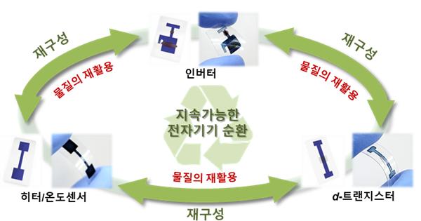 재활용 가능한 유기물 기반의 유연성 전자기기의 '폐쇄-루프 재활용'을 통한 지속가능한 전자기기 순환.(사진=UNIST)