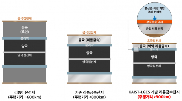 리튬금속전지 기술 관련 그림.(사진=KAIST)