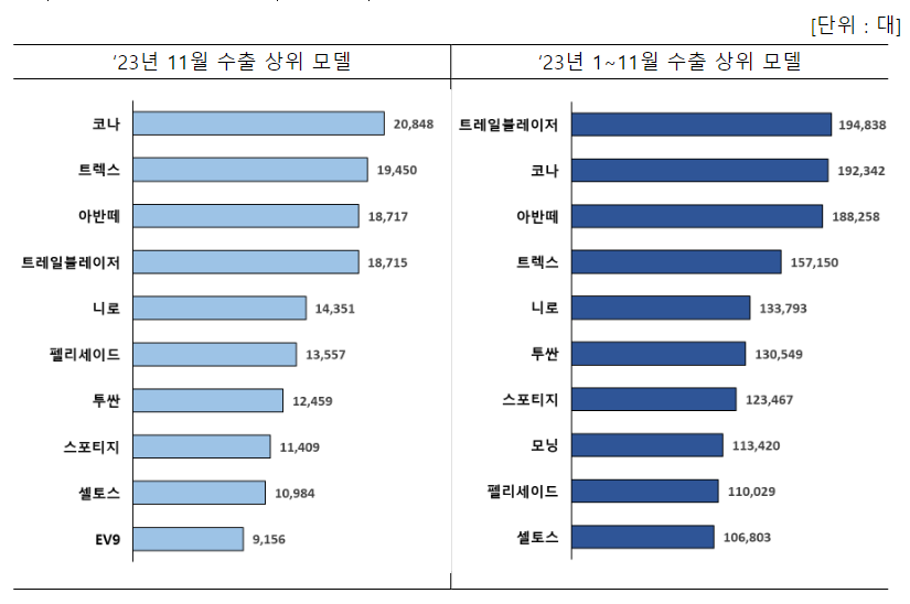 모델명 수출 순위(자료=산업통상자원부)