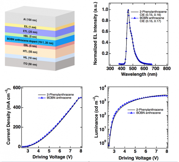 안트라센 유도체를 OLED의 블루 호스트로 사용한 디바이스 구조와 OLED 성능.(사진=UNIST)