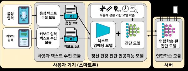 스마트폰 사용자의 음성과 키보드 입력을 기반으로 한 연합학습을 활용한 정신건강 진단 기술 모식도.(사진=KAIST)