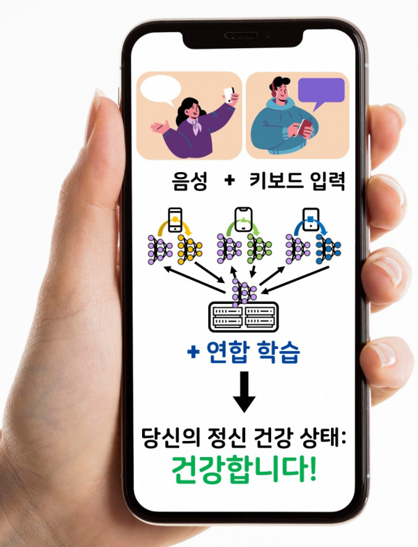 스마트폰 사용자의 음성과 키보드 입력을 기반으로 한 연합학습을 활용한 정신건강 진단 기술.(사진=KAIST)