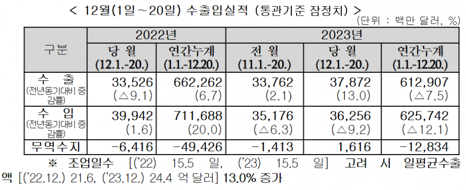 (자료=관세청)