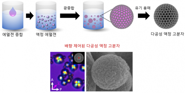 다공성 액정 고분자 제작 과정 및 액정 분자의 배향에 따라 형성된 서로 다른 형태의 다공성 구조체.(사진=KAIST)