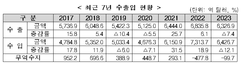 (자료=관세청)