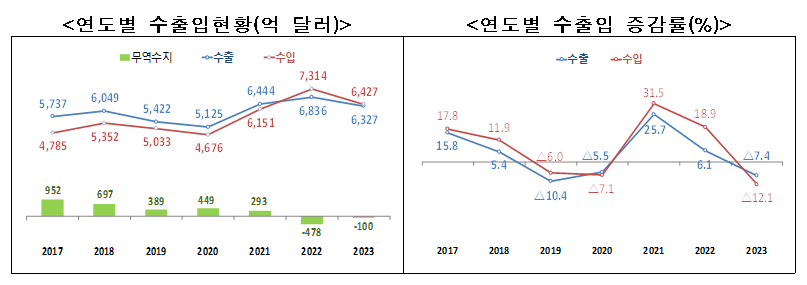 (자료=관세청)