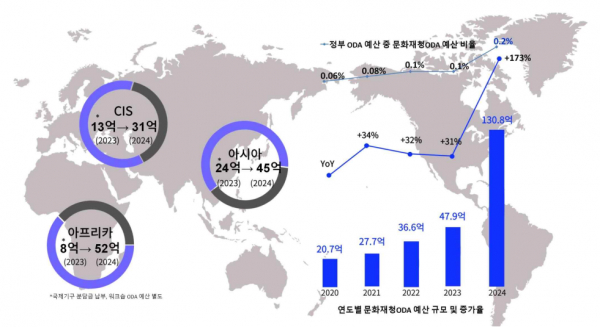 최근 5년간 국가유산 국제개발협력 예산 현황 및 비율(사진=문화재청 제공)