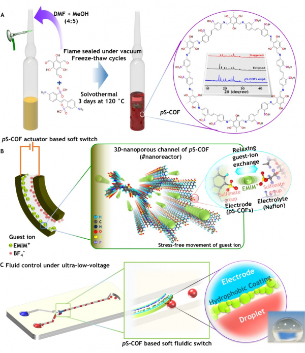 전기 활성 연성 유체 스위치의 공통 전극-전해질 호스트로서 '다공성 공유결합성 유기 골격 구조체(ps-COF)'의 합성과 사용.(사진=KAIST)