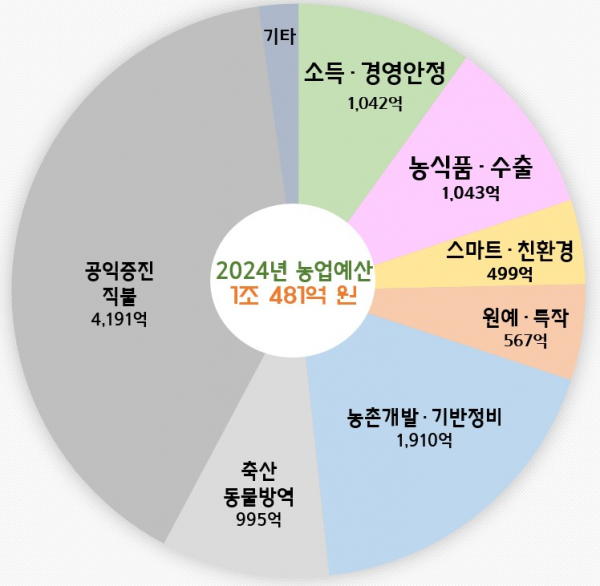 2024년 경북 농축산유통국 예산.(사진=경북도청)