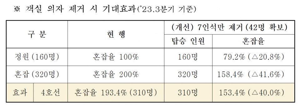 (자료=서울교통공사)