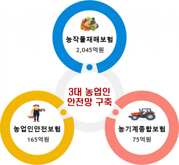 경상북도가 총사업비 75억 원을 투입해 농기계 종합보험료를 지원한다.(사진=경북도청)