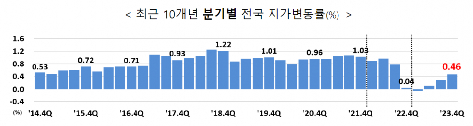 (자료=국토교통부)