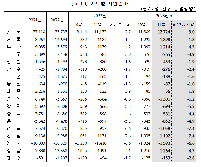 (자료=통계청)