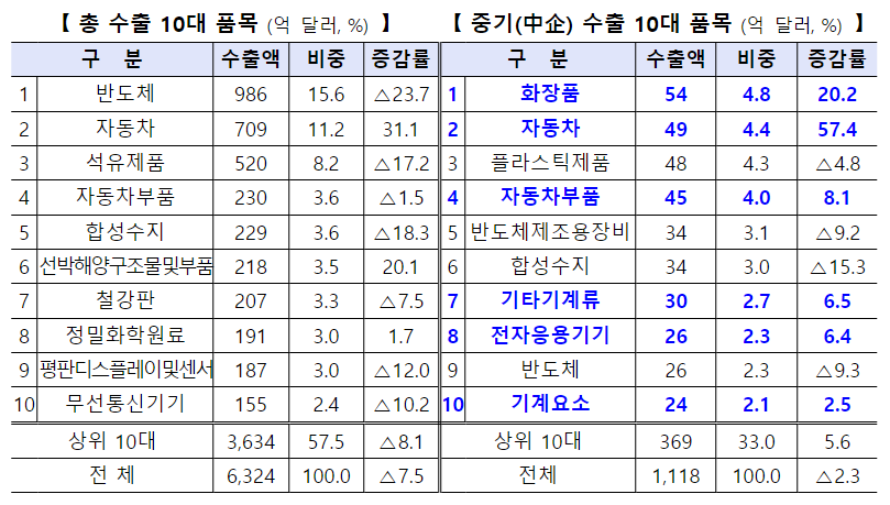 (자료=중소벤처기업부)