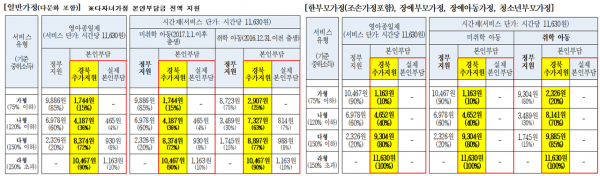 아이돌봄 서비스 이용금액과 자부담금, 경상북도 지원금 현황.(사진=경북도청)