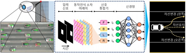 동작 인식 소자 기반 뉴로모픽 컴퓨팅 시스템 구성도.(사진=KAIST)