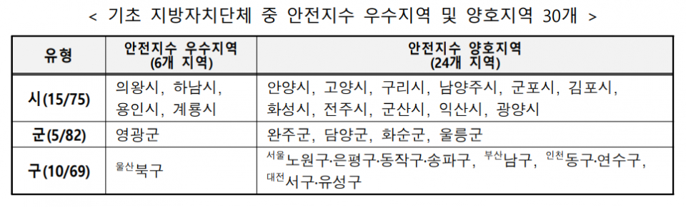 (자료=행정안전부)