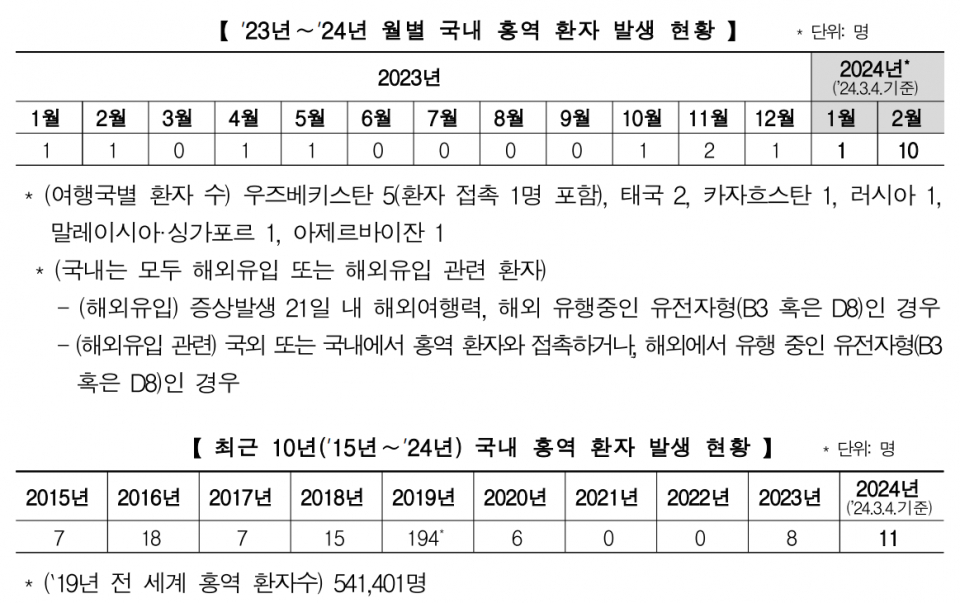 (자료=질병관리청)