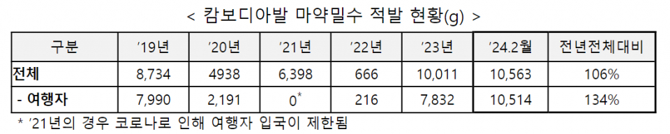 (자료=관세청)