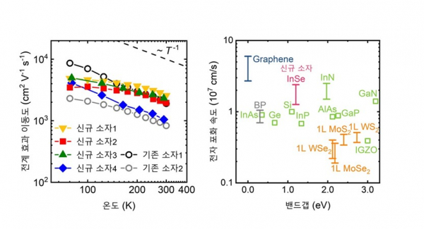 기존 소자와 비교한 신규 소자의 우수한 전자 이동도와 전자 포화 속도.(사진=KAIST)