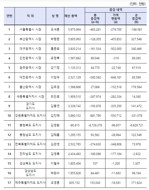 (자료=정부공직자윤리위원회)