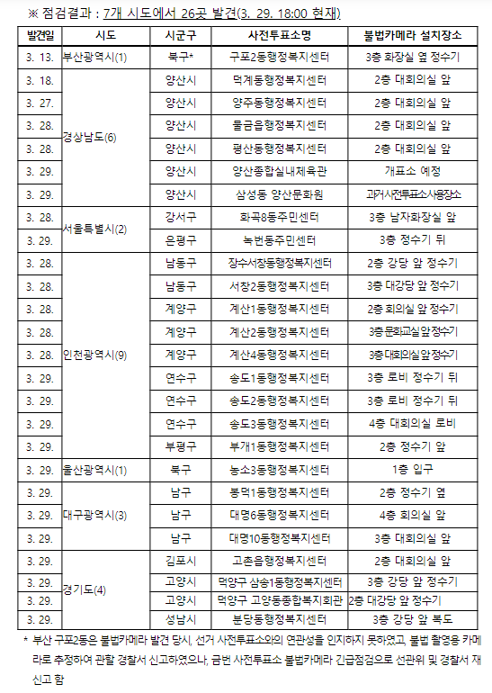 불법카메라 설치 적발 장소(자료=행정안전부)