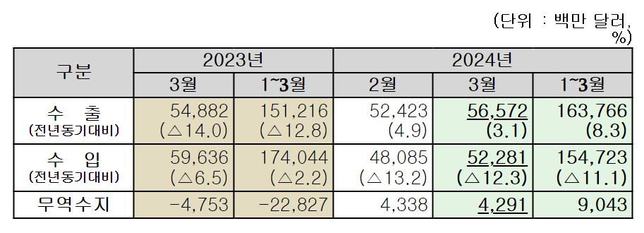 (자료=관세청)