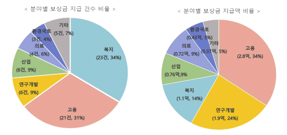 (자료=국민권익위)